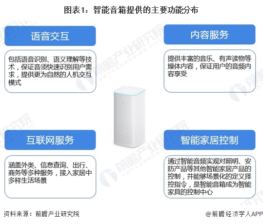 展趋势分析：智能音箱迈向化多场景升级【组图】k8凯发一触即发2024年中国智能音箱行业发(图7)
